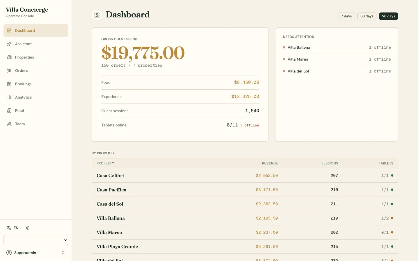 The operator dashboard: gross guest spend of $19,775 across 150 orders and 7 properties, split into food and experience, with guest sessions, tablets online, a needs-attention list and a per-property revenue table.